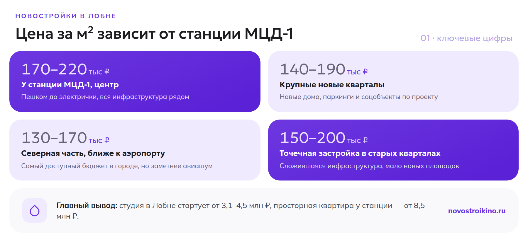 Цены на новостройки в Лобне по зонам: у станции МЦД-1 170–220 тыс ₽/м², новые кварталы 140–190 тыс, северная часть у аэропорта 130–170 тыс, точечная застройка 150–200 тыс