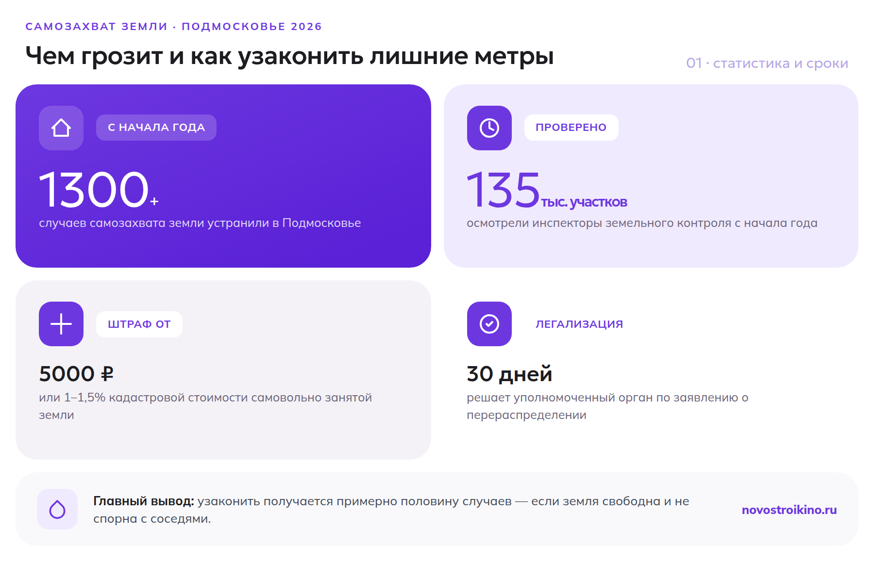 Статистика самозахвата земли в Подмосковье в 2026 году: 1300+ случаев устранено, 135 тысяч участков проверено, штраф от 5000 рублей, легализация за 30 дней