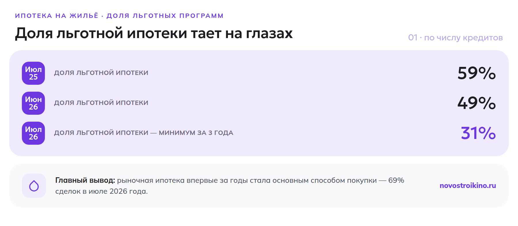 Доля льготной ипотеки по числу кредитов: 59% в июле 2025, 49% в июне 2026, 31% в июле 2026