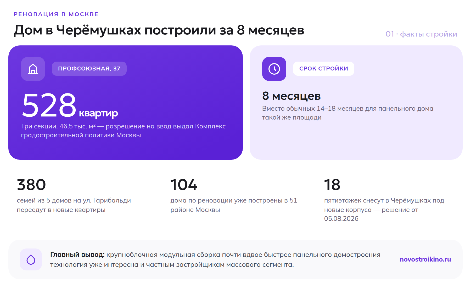 528 квартир, 8 месяцев стройки, 380 семей переезжают — факты о доме по реновации в Черёмушках