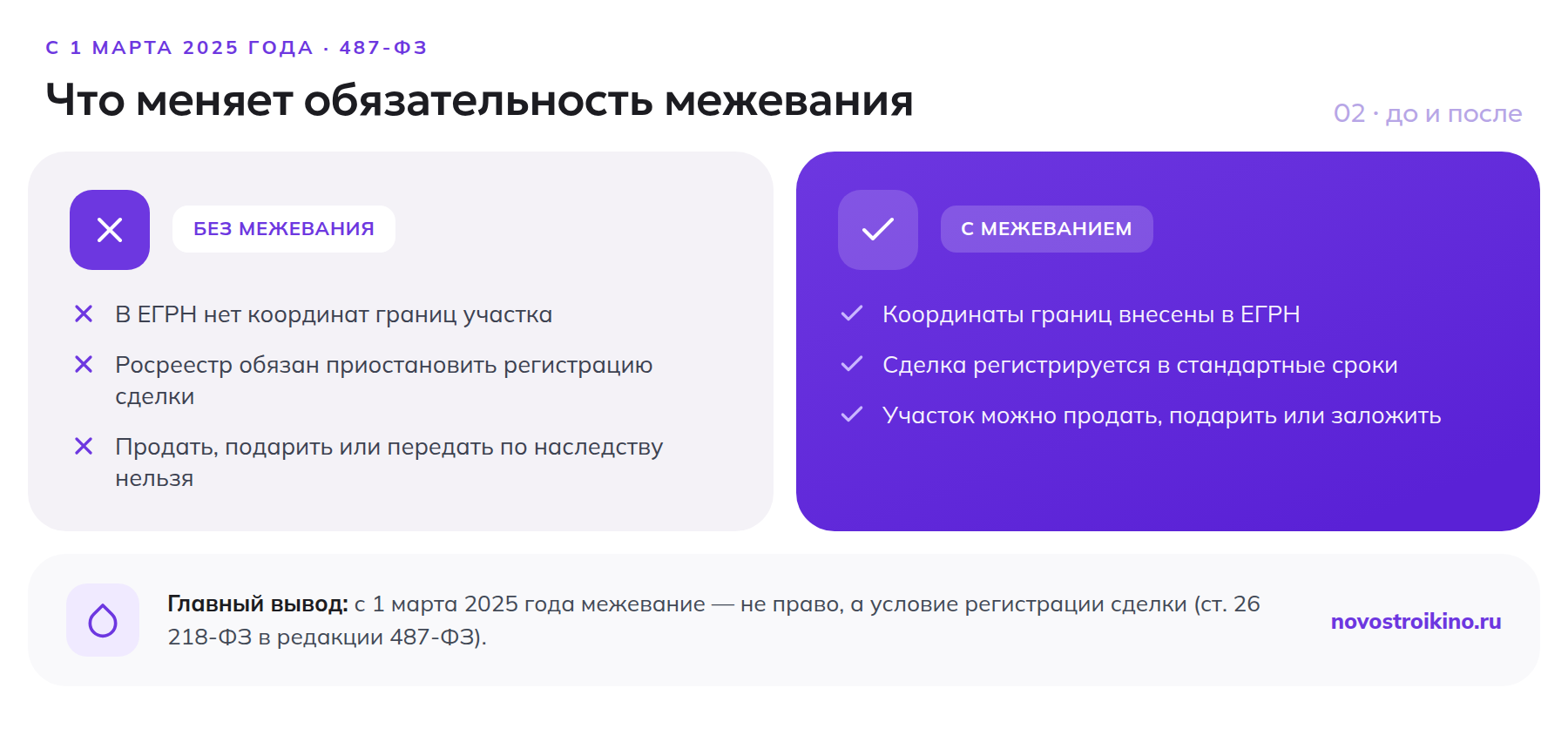 Разница между сделкой без межевания и с межеванием после 1 марта 2025 года