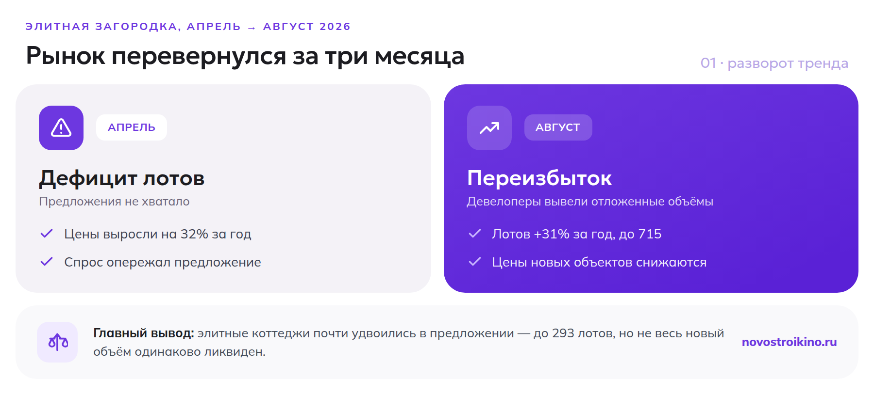 Рынок элитной загородной недвижимости Подмосковья: от дефицита лотов в апреле к переизбытку предложения в августе 2026 года