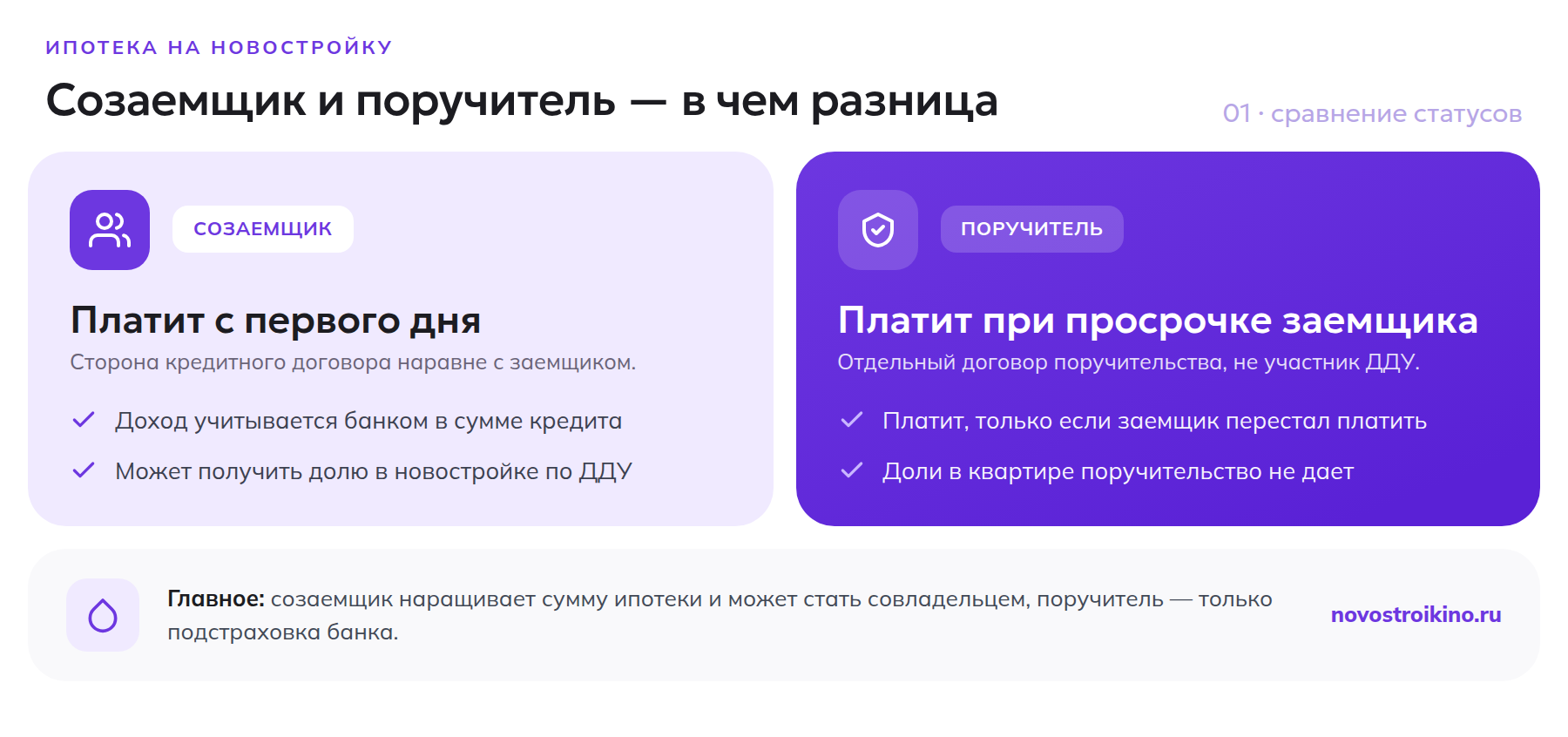 Сравнение созаемщика и поручителя по ипотеке на новостройку