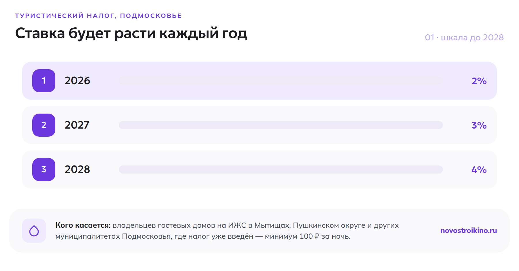 Шкала ставки туристического налога в Подмосковье по годам: 2% в 2026, 3% в 2027, 4% в 2028