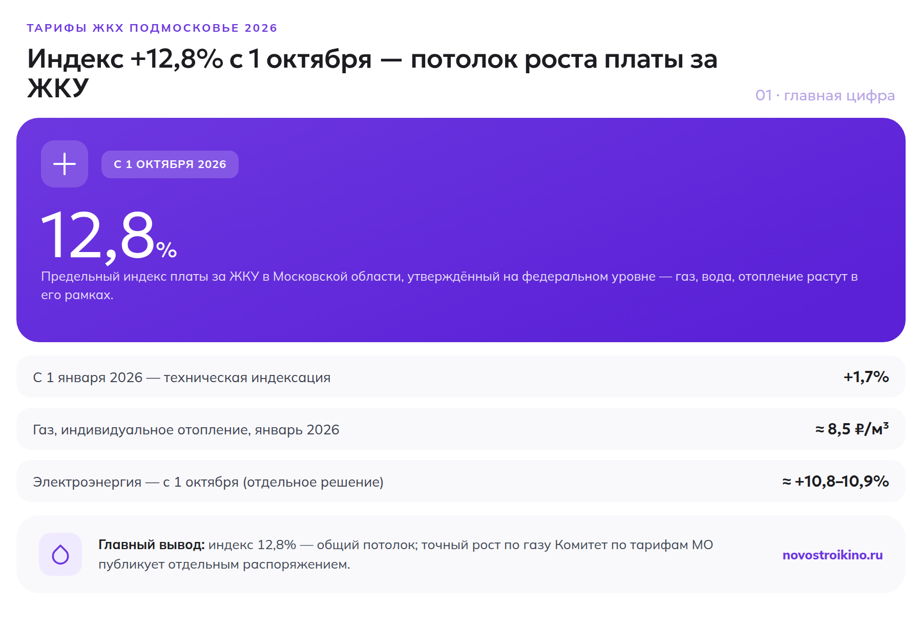 Предельный индекс платы за ЖКУ в Московской области с 1 октября 2026 года — 12,8%, с 1 января было 1,7%