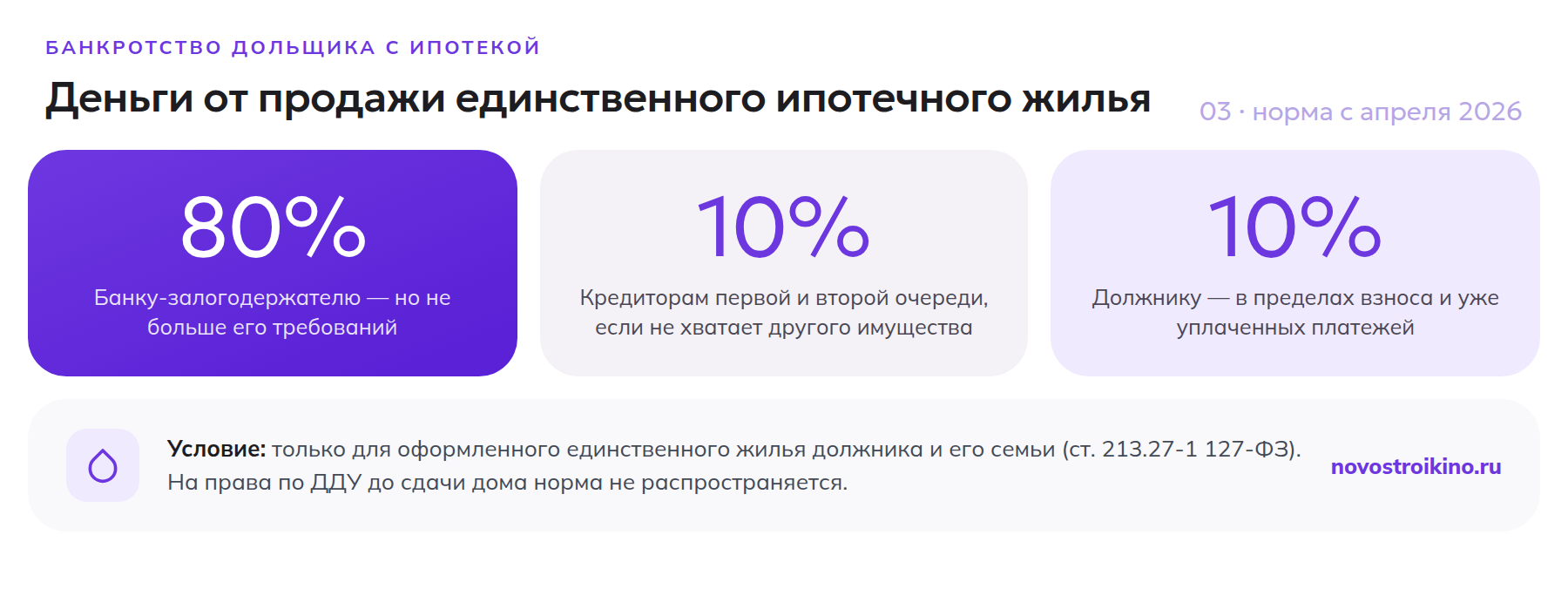 Распределение денег от продажи единственного ипотечного жилья при банкротстве: 80% банку, 10% кредиторам первой и второй очереди, до 10% должнику
