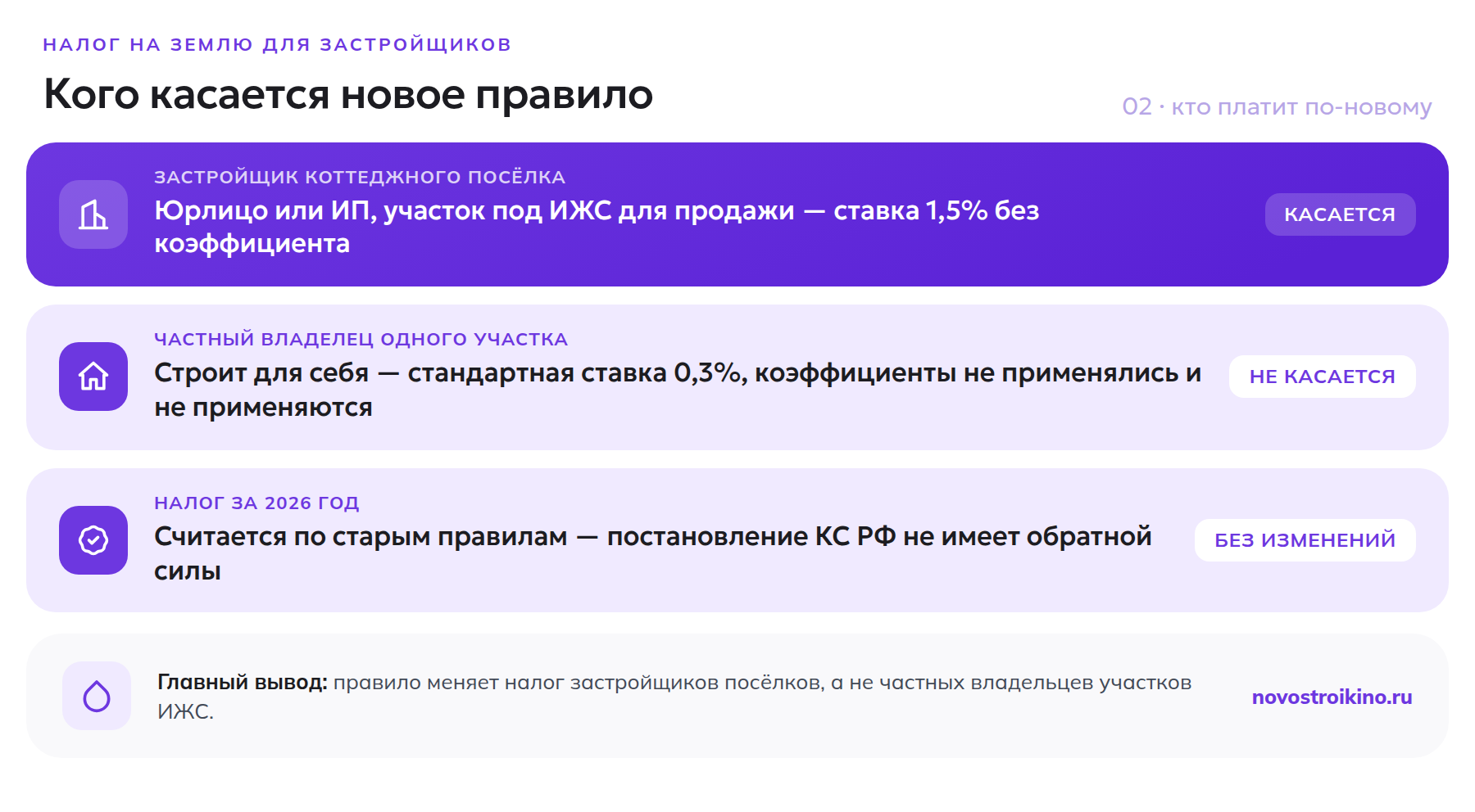 Кого касается новое правило: застройщика коттеджного посёлка — касается, частного владельца участка — не касается, налог за 2026 год — без изменений
