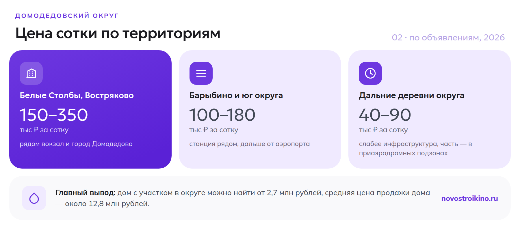 Цена сотки земли по территориям Домодедовского округа