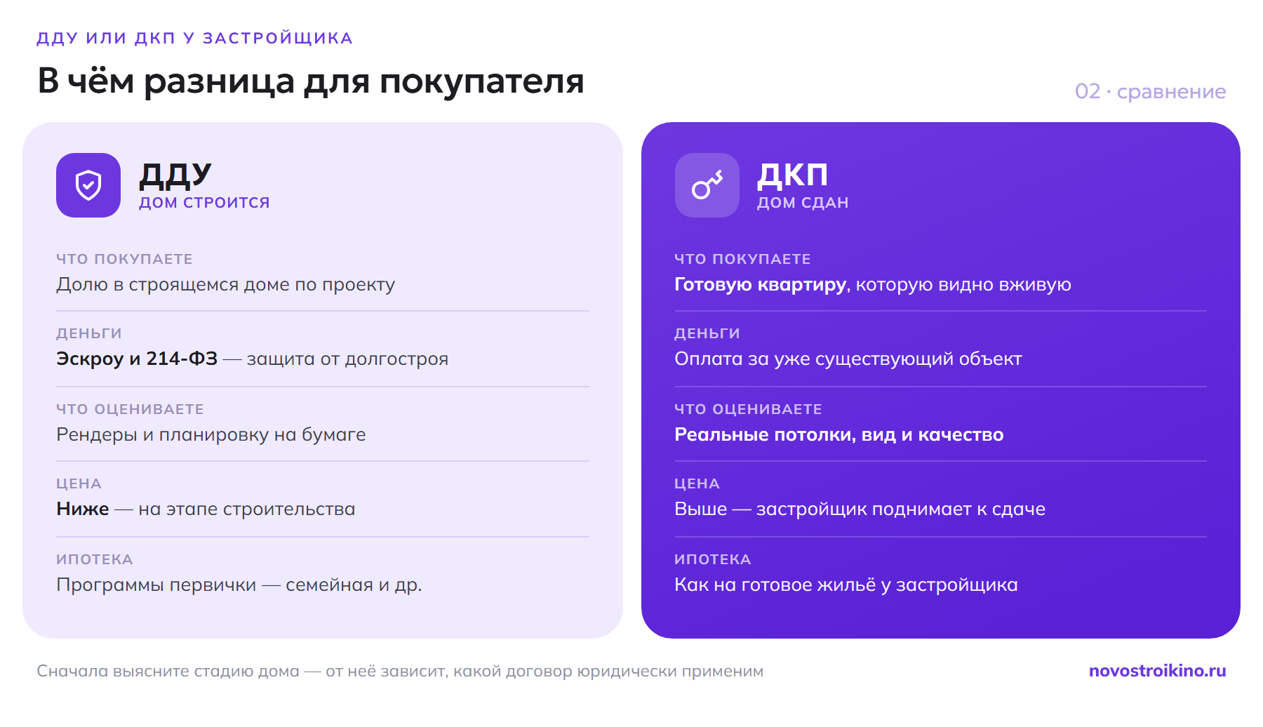 Сравнение ДДУ и ДКП у застройщика: что покупаете, эскроу и 214-ФЗ, что оцениваете вживую, цена и ипотечные программы
