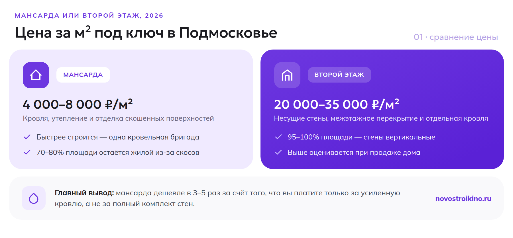 Сравнение цены за м² мансарды (4000-8000 рублей) и полноценного второго этажа (20000-35000 рублей) под ключ в 2026 году