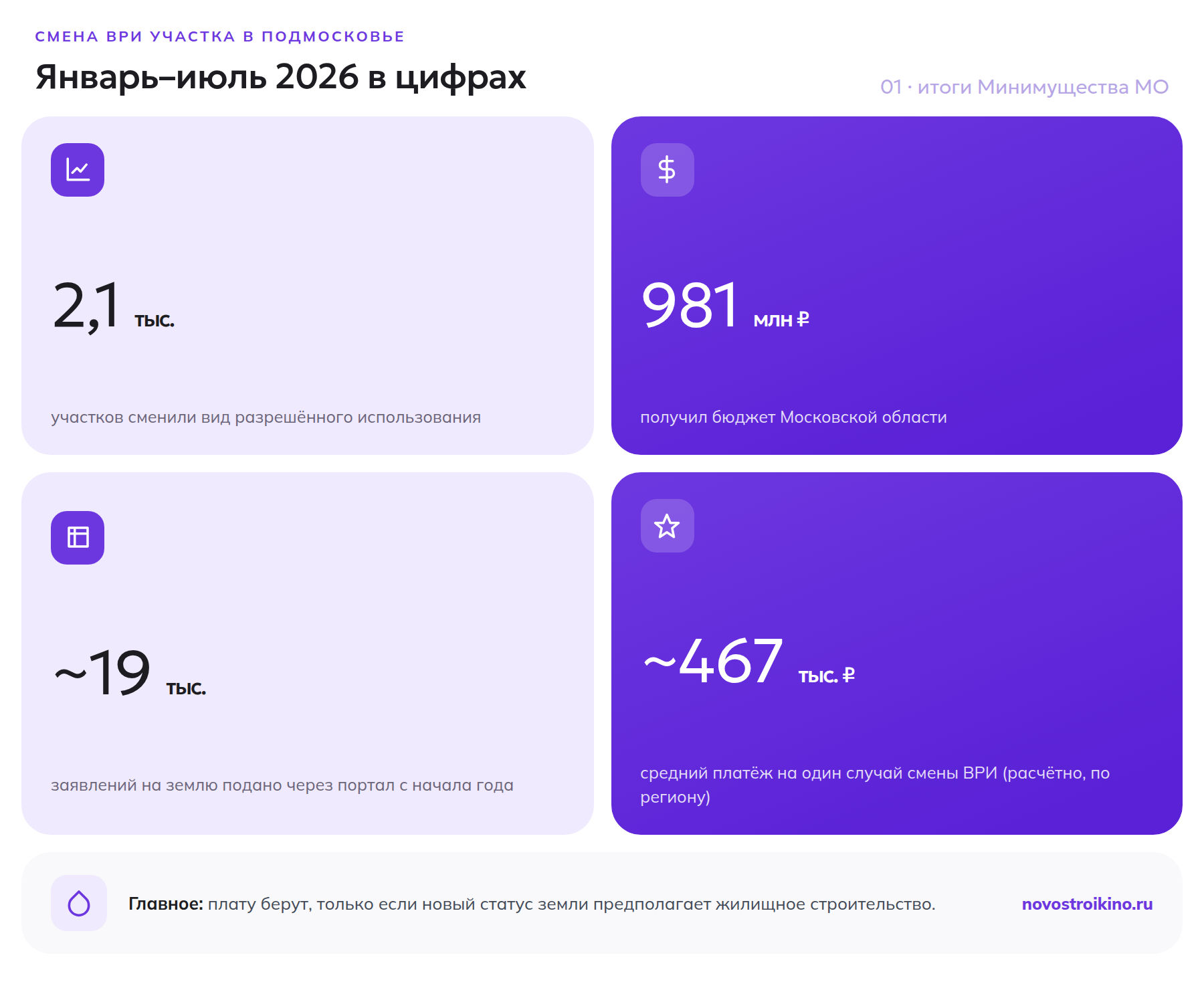 Итоги смены вида разрешённого использования участков в Подмосковье за январь-июль 2026 года в цифрах