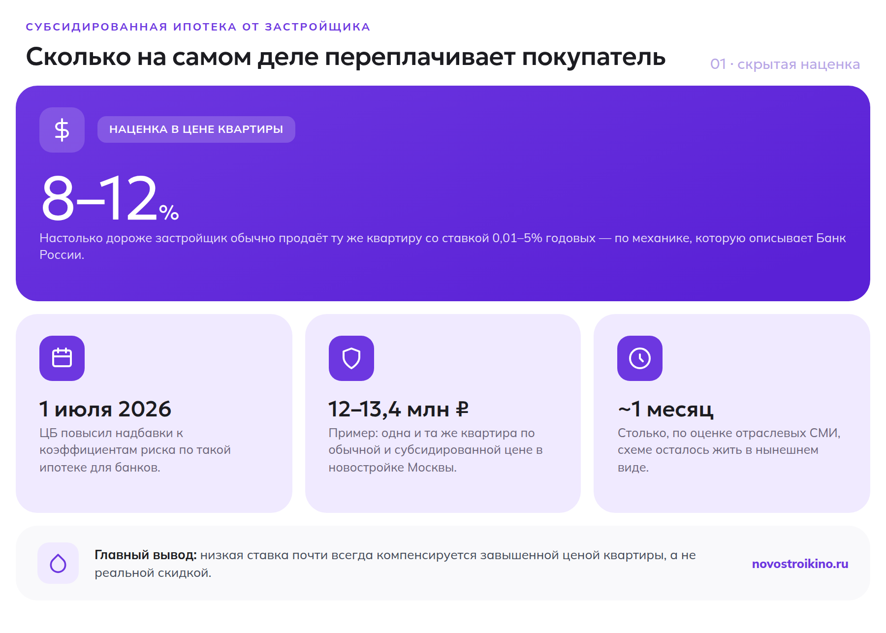 Наценка в цене квартиры при субсидированной ипотеке от застройщика: 8-12%, лимиты ЦБ с 1 июля 2026