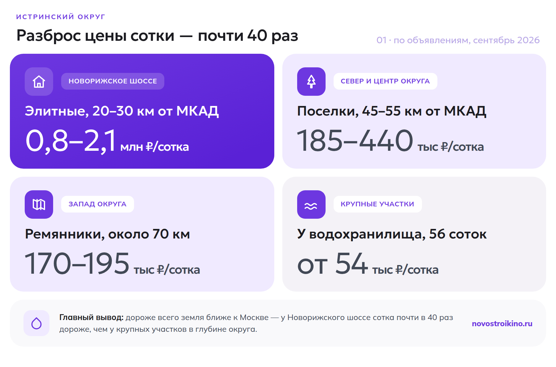 Цена сотки земли по зонам Истринского округа — от элитных поселков у Новорижского шоссе до крупных участков в глубине округа