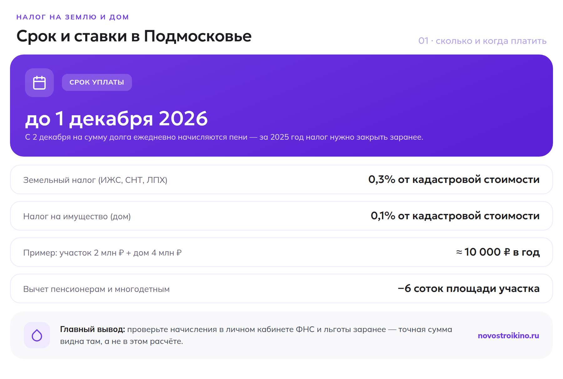 Срок уплаты налога на землю и дом в Подмосковье, ставки и пример расчёта суммы за участок и дом