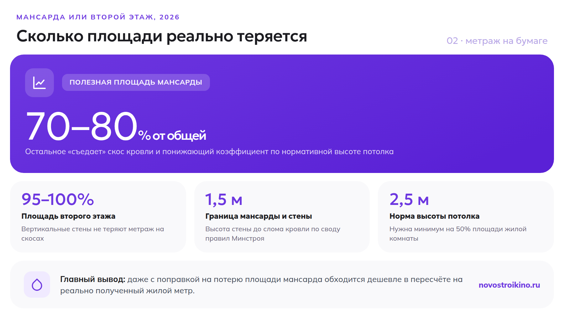 Доля полезной площади мансарды 70-80% против 95-100% у второго этажа и нормы высоты потолка по своду правил