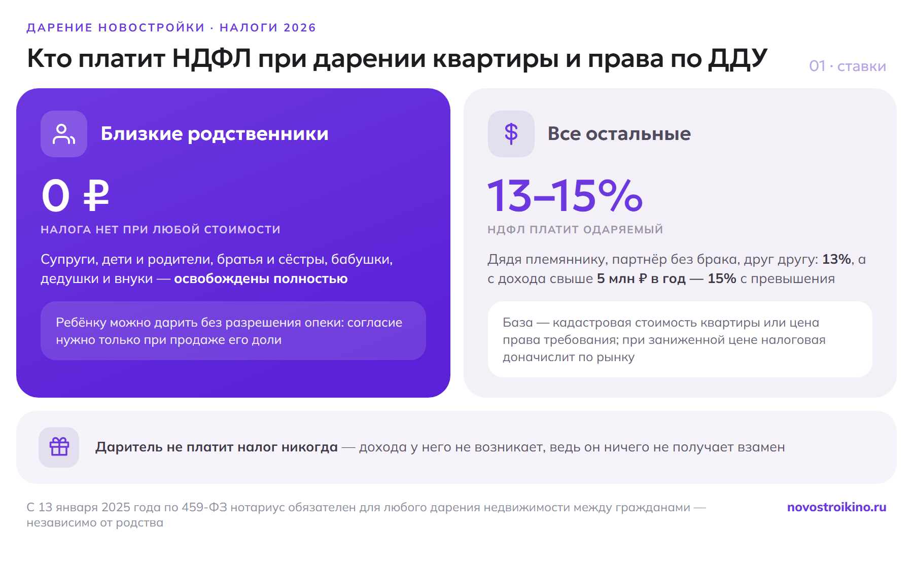 НДФЛ при дарении новостройки: близкие родственники — супруги, дети, родители, братья и сёстры, бабушки, дедушки и внуки — не платят налог при любой стоимости, остальные платят 13%, а с дохода свыше 5 млн рублей в год — 15% с превышения; даритель не платит налог никогда