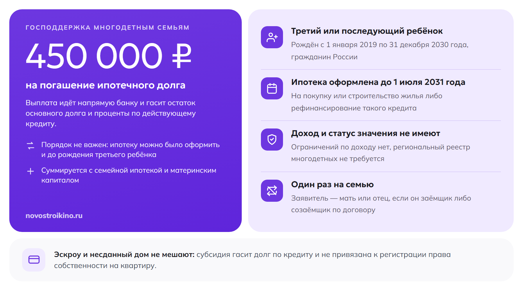 Условия списания 450 000 рублей ипотеки многодетным: третий ребёнок с 2019 по 2030 год, ипотека до 1 июля 2031 года, без требований к доходу, один раз на семью