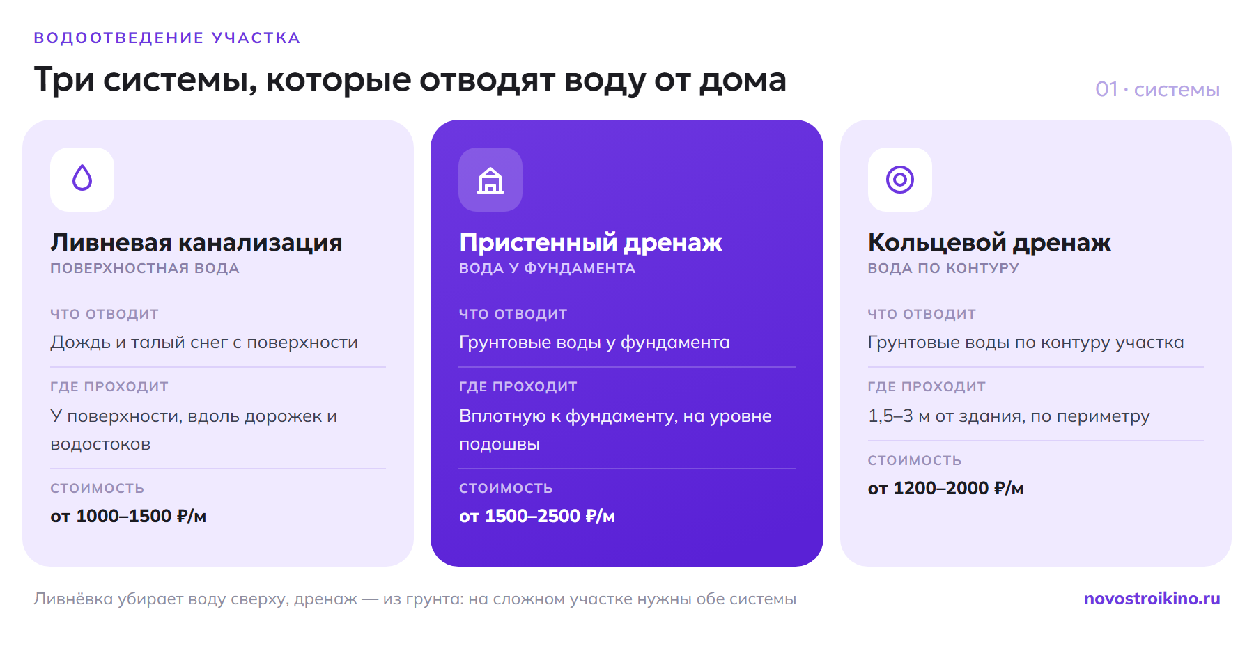 Три системы водоотведения участка: ливневая канализация отводит поверхностную воду (от 1000–1500 ₽/м), пристенный дренаж — воду у фундамента (от 1500–2500 ₽/м), кольцевой дренаж — по контуру участка (от 1200–2000 ₽/м)