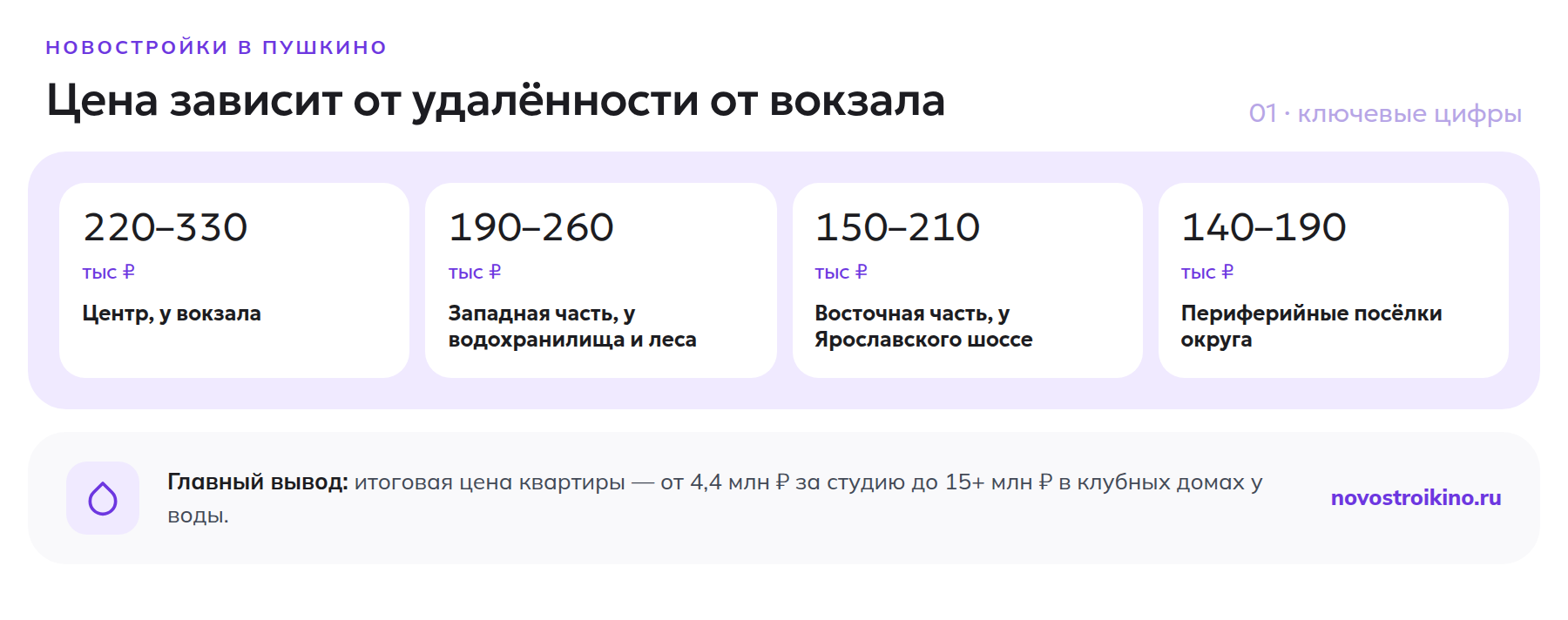 Цены на новостройки в Пушкино по зонам: центр у вокзала 220–330 тыс ₽/м², западная часть у водохранилища 190–260 тыс, у Ярославского шоссе 150–210 тыс, периферия 140–190 тыс