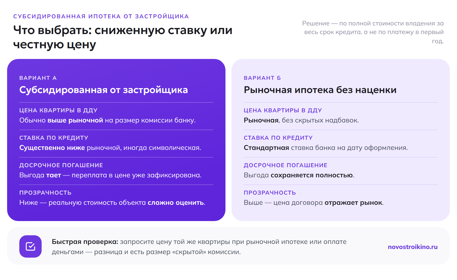 Сравнение: субсидированная ипотека от застройщика против рыночной без наценки — цена в ДДУ, ставка, досрочное погашение, прозрачность
