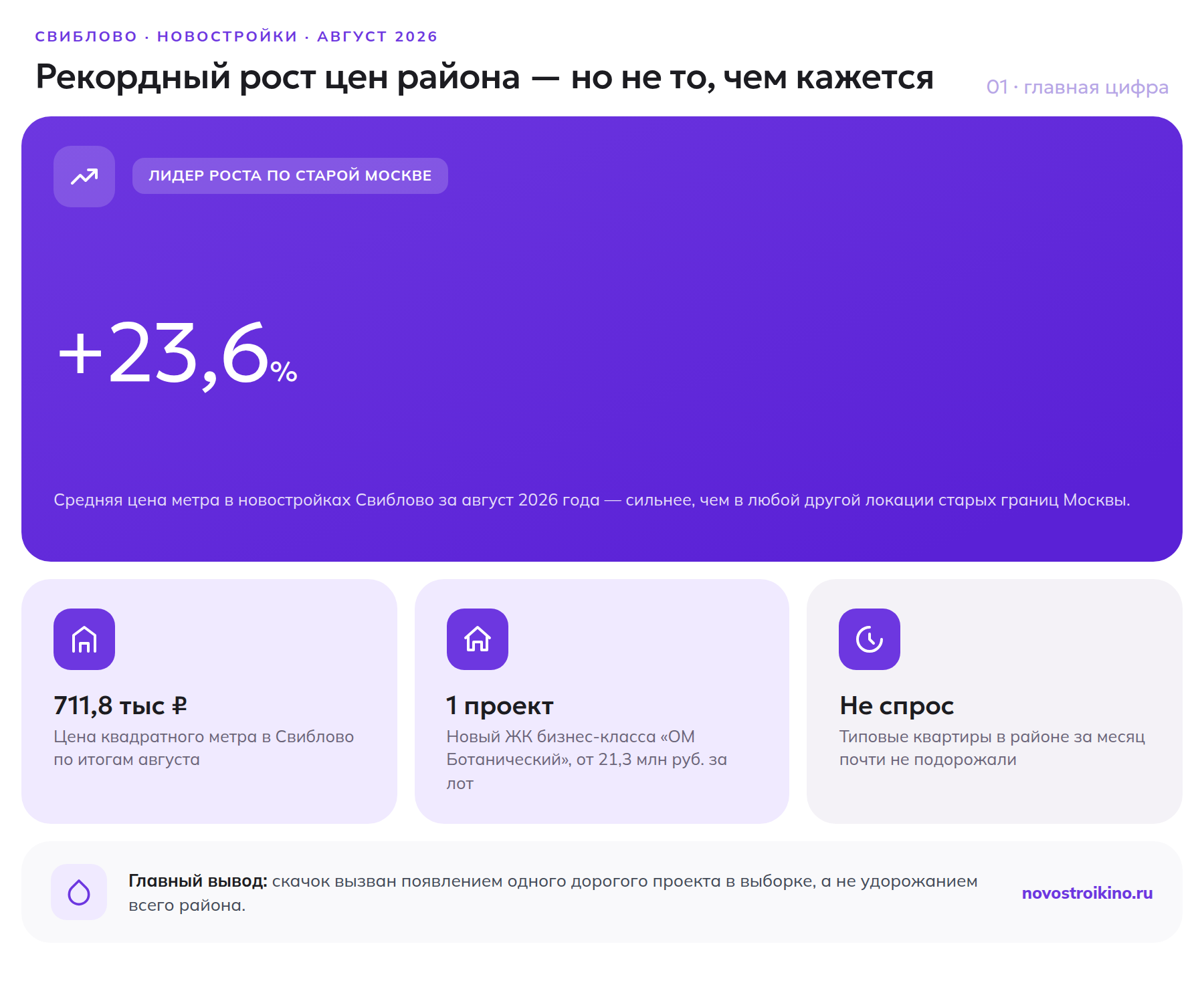 Цена метра в новостройках Свиблово выросла на 23,6% за август 2026 года из-за выхода одного проекта бизнес-класса
