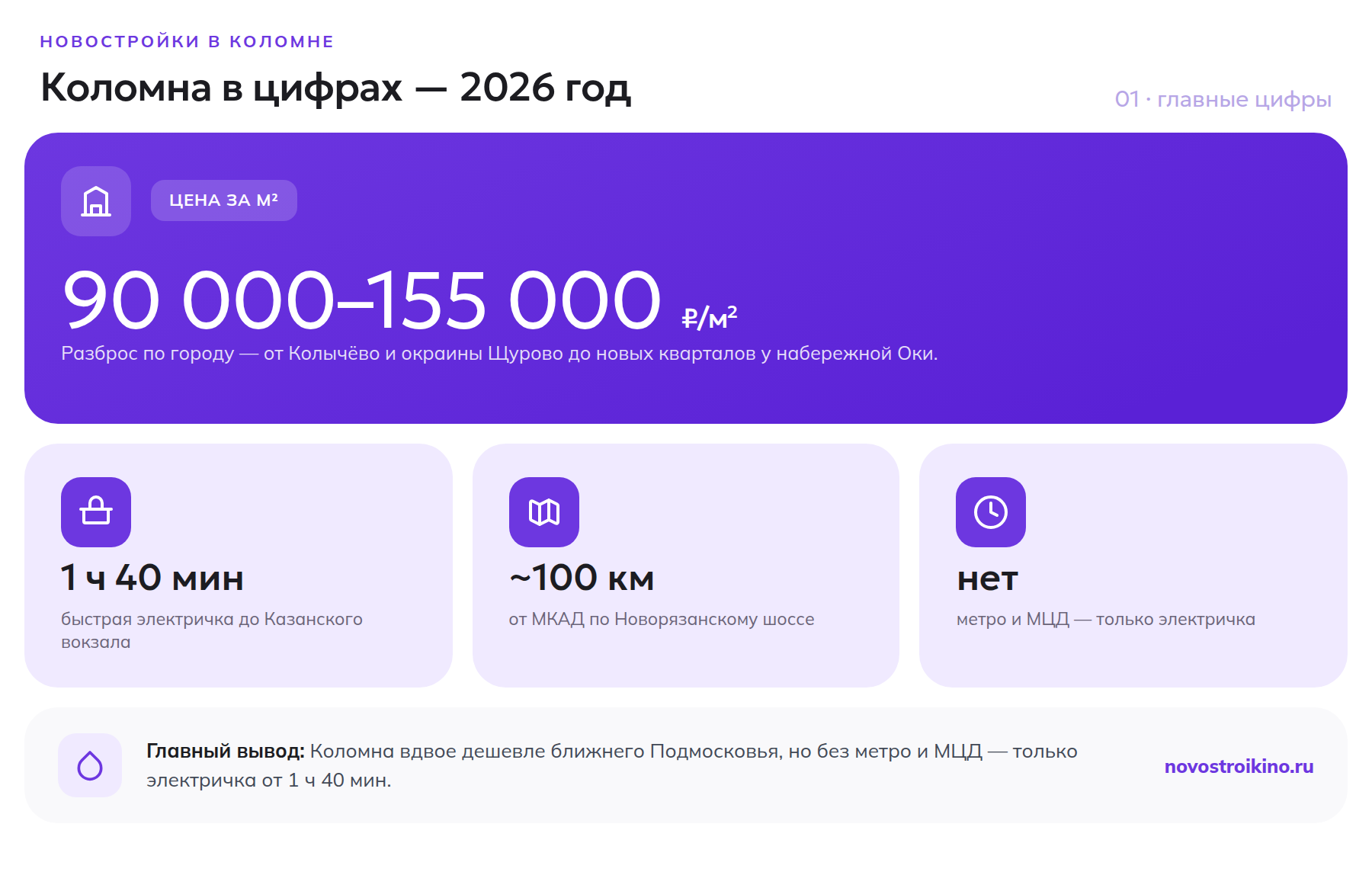 Главные цифры Коломны: цена за м², время на электричке до Москвы, расстояние от МКАД