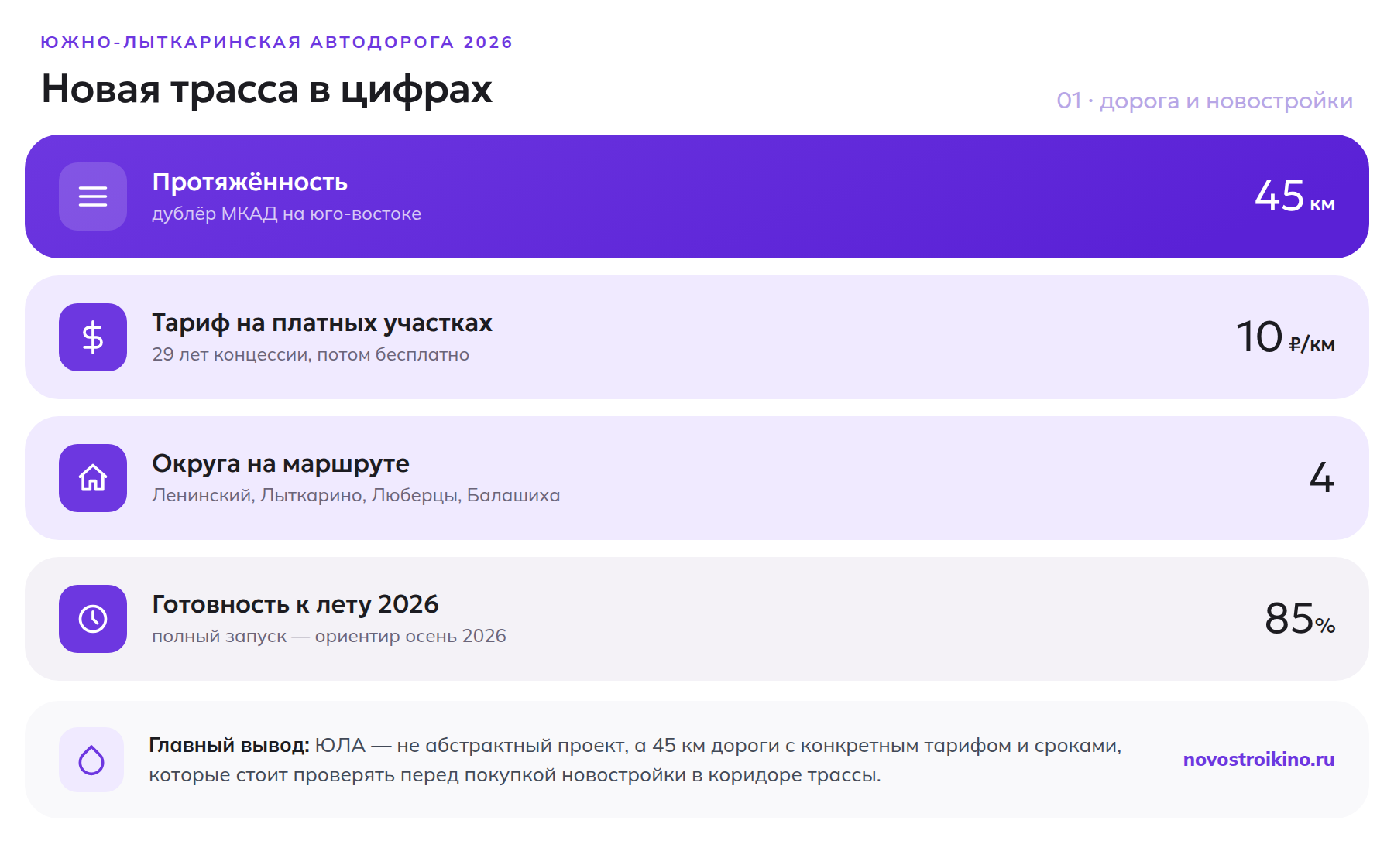 Южно-Лыткаринская автодорога в цифрах: 45 км, тариф 10 руб/км, 4 округа, готовность 85%