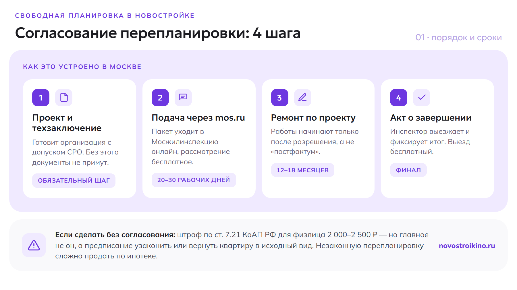 Четыре шага согласования перепланировки в Москве: проект и техзаключение, подача через mos.ru за 20–30 рабочих дней, ремонт за 12–18 месяцев, акт о завершении