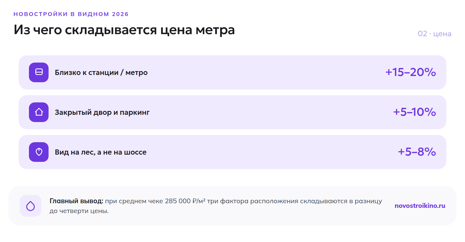 Три фактора цены новостройки в Видном: близость к станции плюс 15-20 процентов, закрытый двор и паркинг плюс 5-10 процентов, вид на лес плюс 5-8 процентов