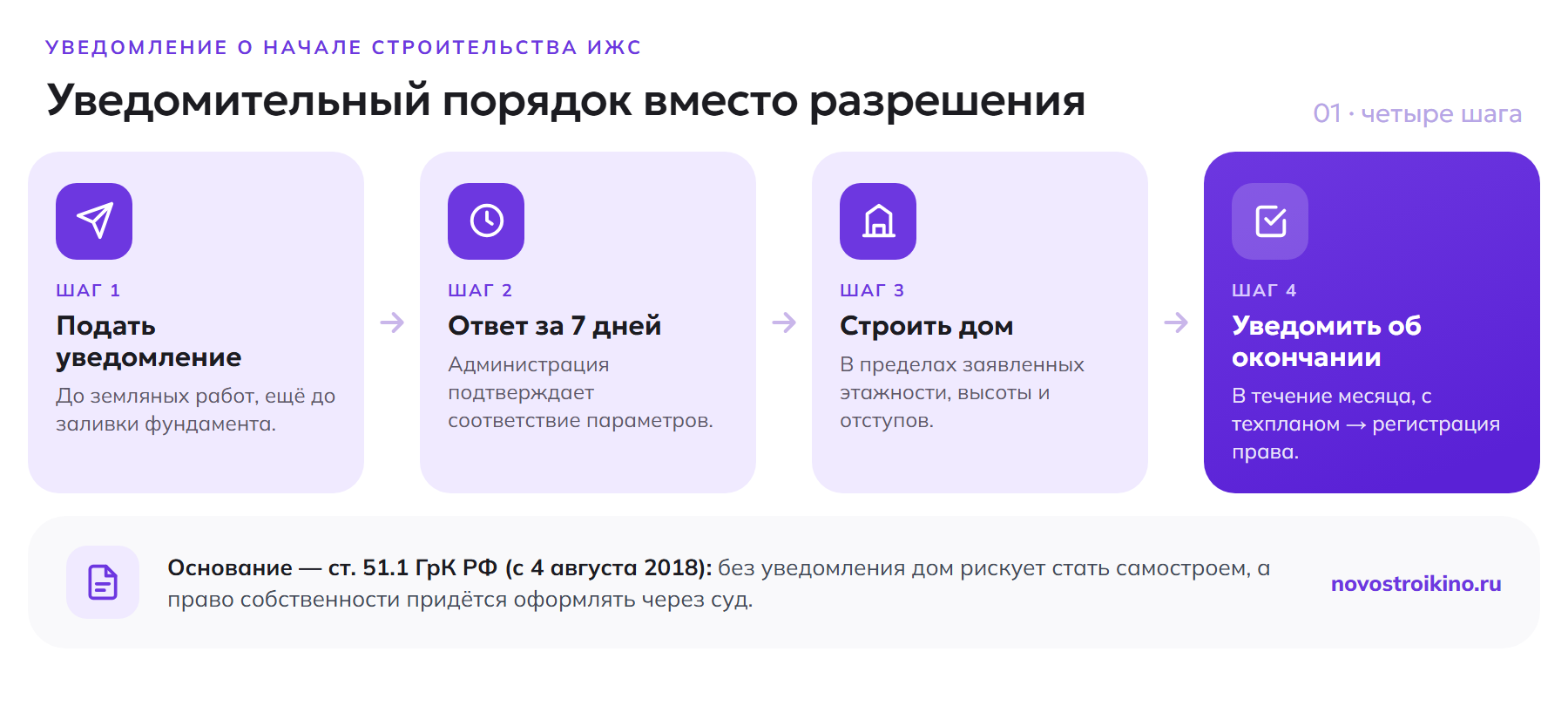 Уведомительный порядок ИЖС в 4 шага: подать уведомление до работ, ответ администрации за 7 дней, строить, уведомить об окончании с техпланом