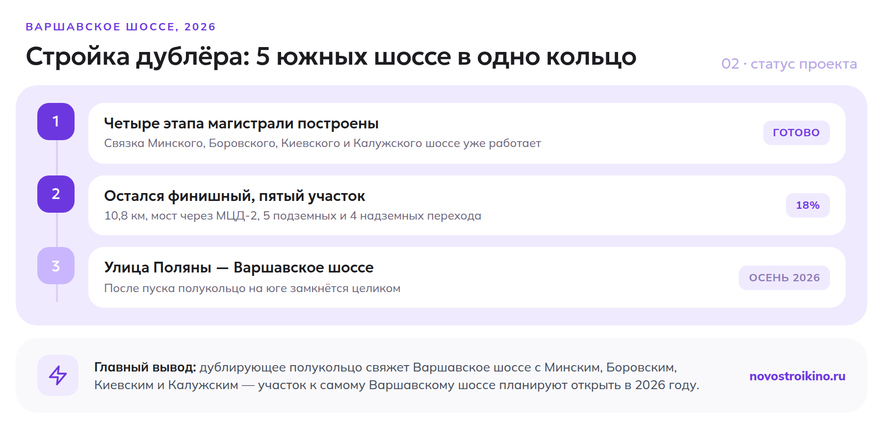 Статус строительства дублирующей магистрали Солнцево — Бутово — Варшавское шоссе