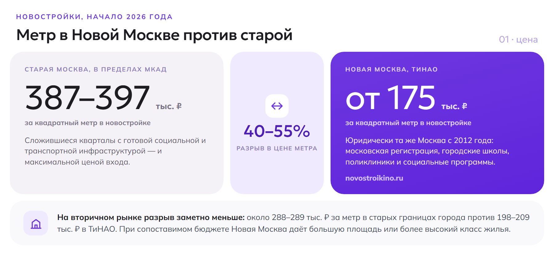 Цена квадратного метра в новостройках в начале 2026 года: 387–397 тысяч рублей в старой Москве против 175 тысяч рублей в ТиНАО, разрыв 40–55%