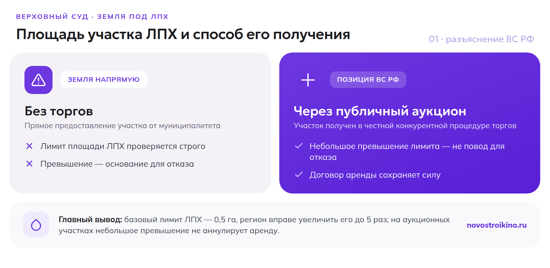 Сравнение: лимит площади ЛПХ строго проверяется при прямом предоставлении земли, но не аннулирует аренду при небольшом превышении на участке, полученном через публичный аукцион