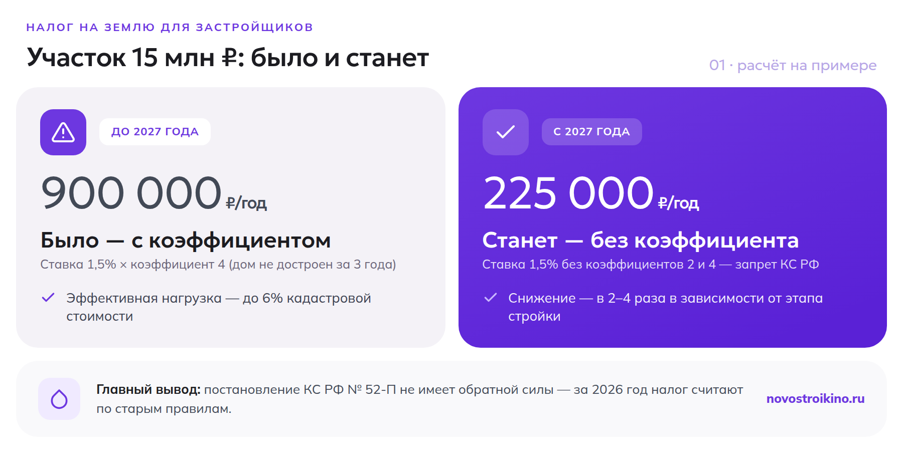 Земельный налог для застройщика: было 900 000 рублей в год с коэффициентом, станет 225 000 рублей без коэффициента с 2027 года