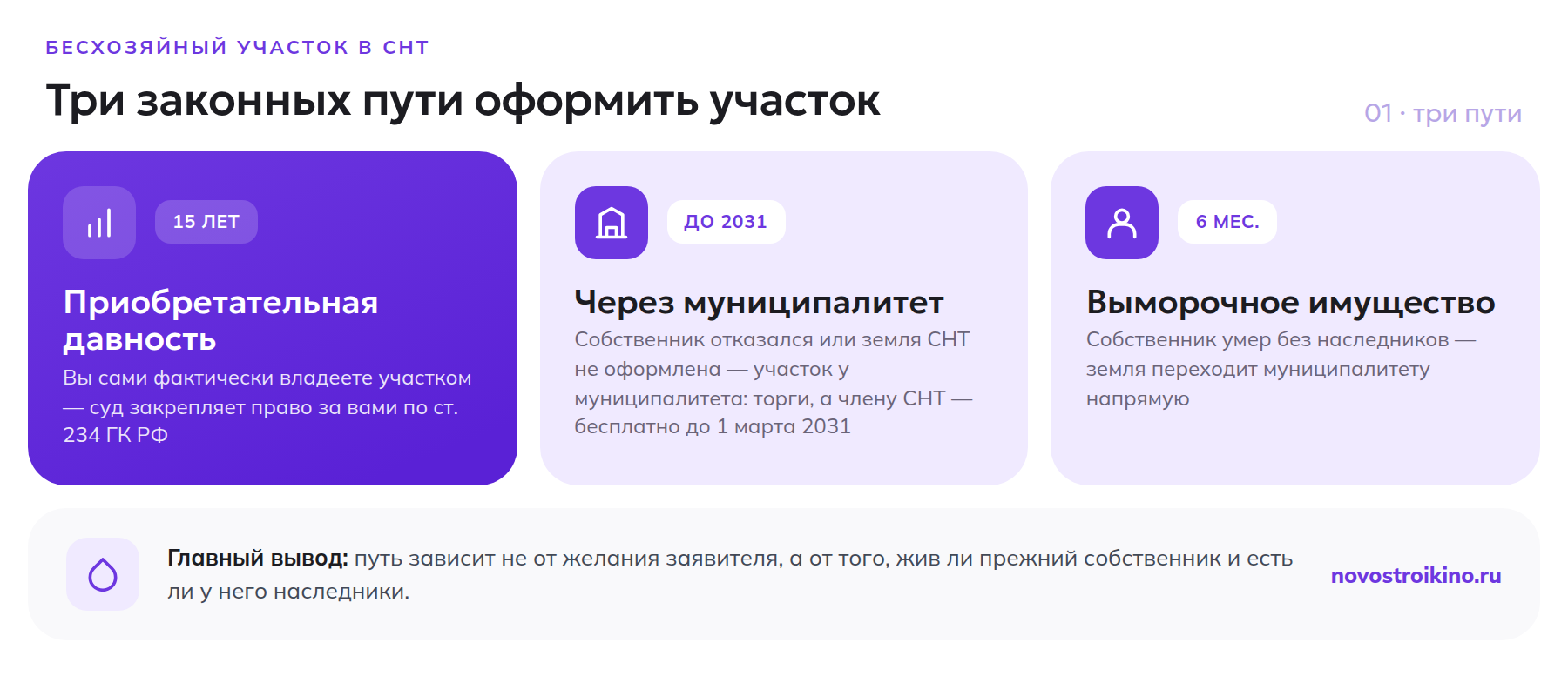 Три законных пути оформить заброшенный участок в СНТ: приобретательная давность 15 лет, через муниципалитет (отказ собственника, неоформленная земля, изъятие), выморочное имущество за 6 месяцев