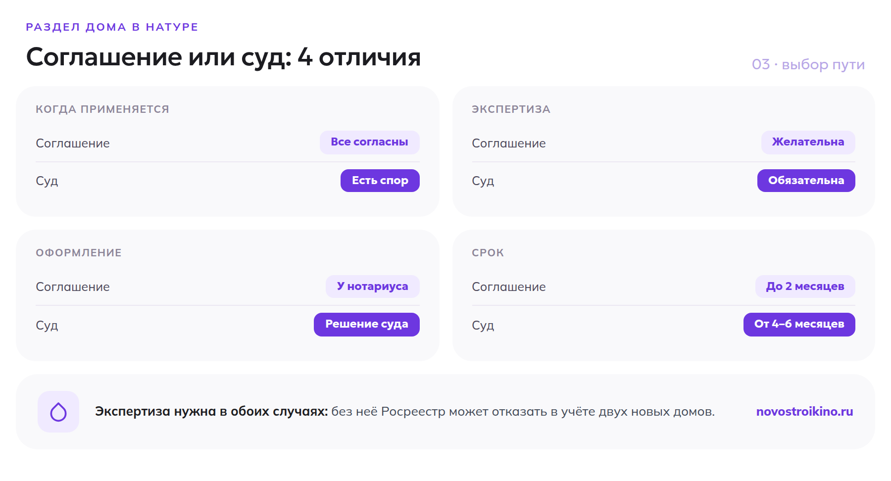 Сравнение соглашения и суда при разделе дома по четырём критериям: когда применяется, экспертиза, оформление, срок