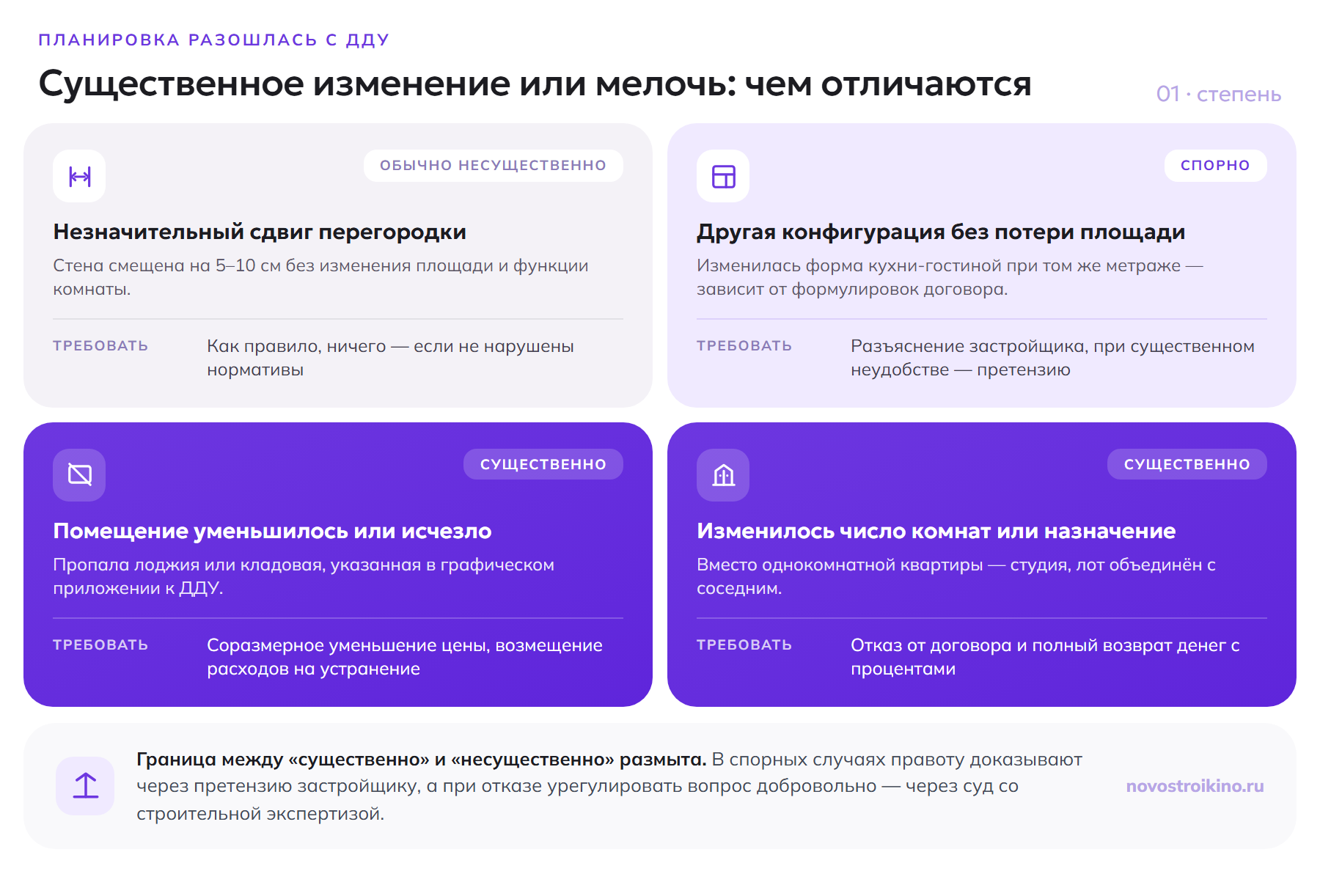 Четыре типа расхождения планировки с ДДУ по степени критичности: сдвиг перегородки на 5–10 см, изменение конфигурации без потери площади, исчезнувшая лоджия или кладовая, изменение числа комнат