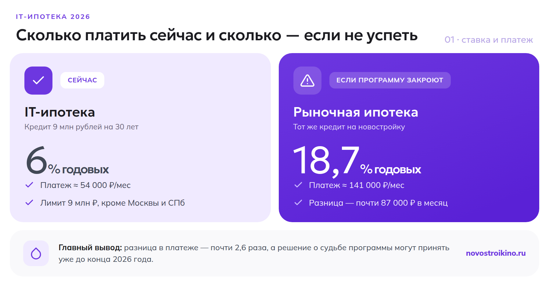 Сравнение платежа по IT-ипотеке под 6% и по рыночной ипотеке под 18,7% на кредит 9 млн рублей