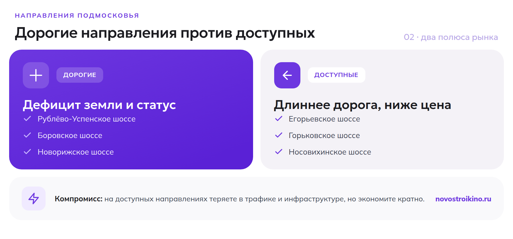 Сравнение самых дорогих и самых доступных направлений Подмосковья для покупки участка