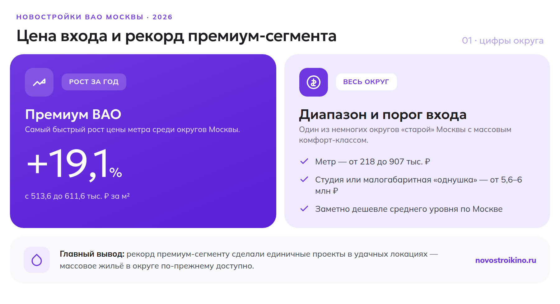 Новостройки ВАО Москвы 2026: диапазон цены метра, порог входа и рост премиум-сегмента с 513,6 до 611,6 тыс. рублей
