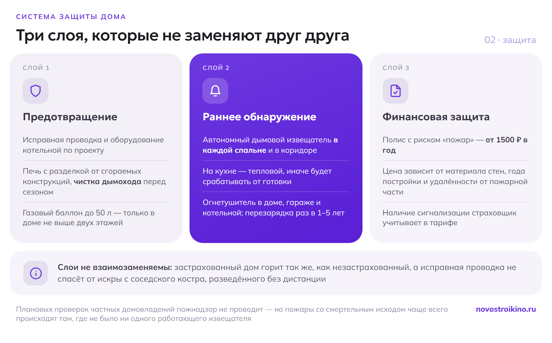 Три слоя защиты дома от пожара: предотвращение — исправная проводка, чистка дымохода, газовый баллон до 50 литров только в доме не выше двух этажей; раннее обнаружение — дымовой извещатель в каждой спальне, тепловой на кухне, огнетушители с перезарядкой раз в 1–5 лет; финансовая защита — полис с риском «пожар» от 1500 рублей в год