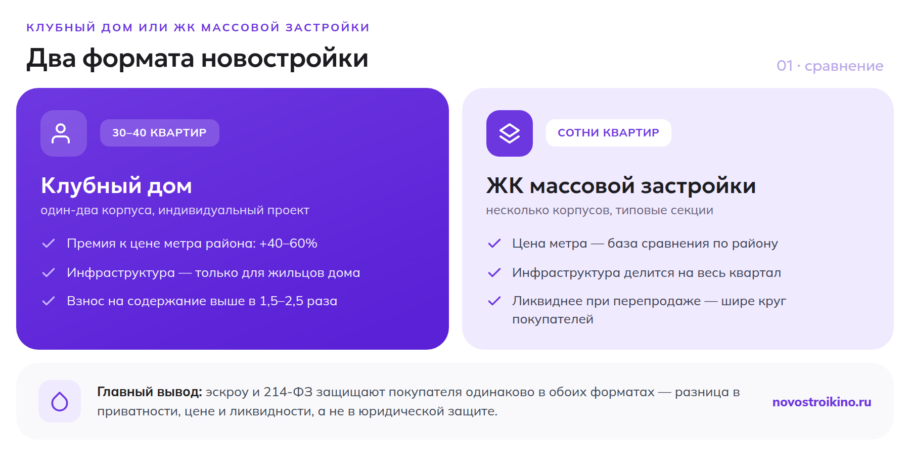 Клубный дом против ЖК массовой застройки: число квартир, премия к цене метра, инфраструктура и ликвидность