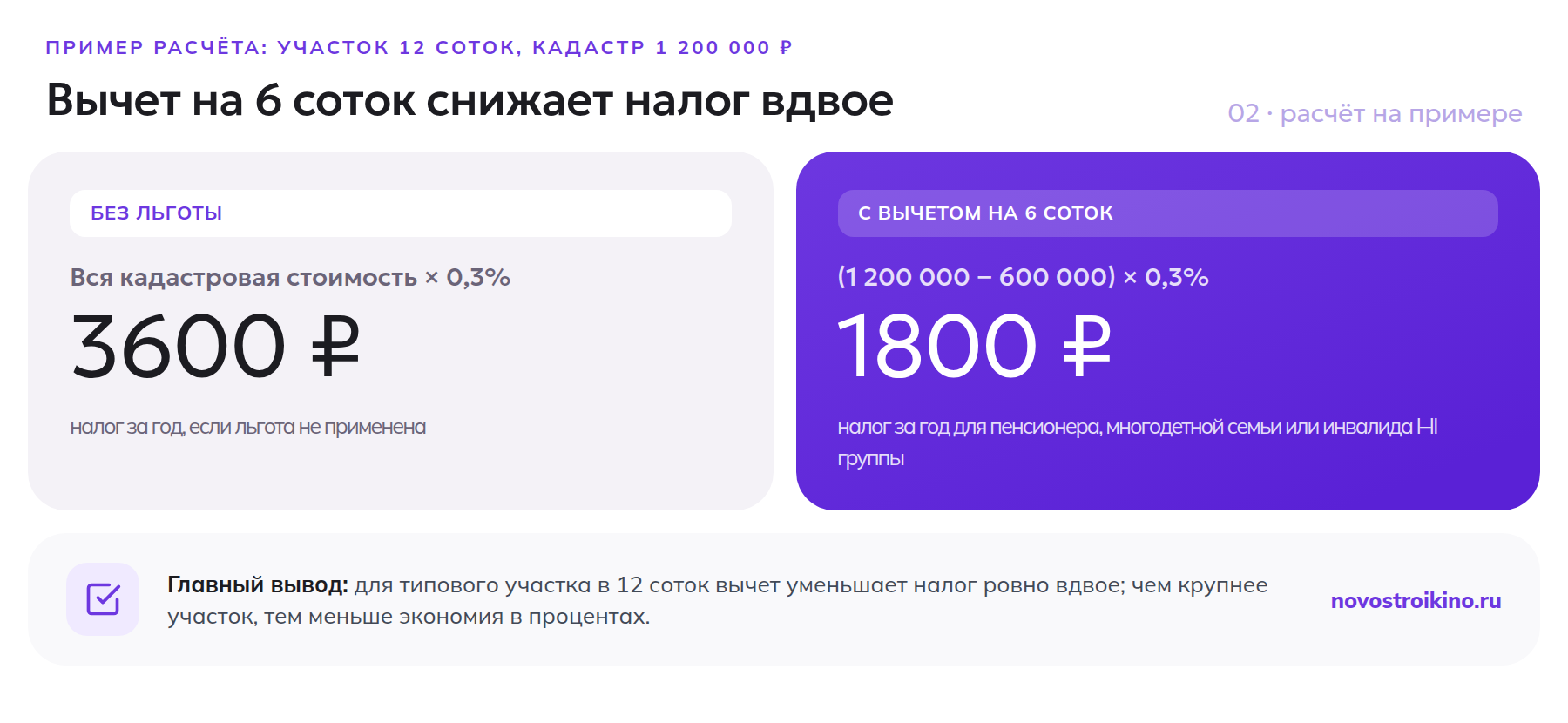 Расчёт земельного налога с вычетом на 6 соток и без него на примере участка 12 соток