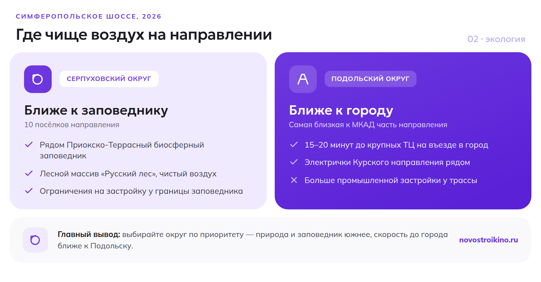 Сравнение округов Симферопольского направления: посёлки у Приокско-Террасного заповедника и посёлки ближе к Подольску