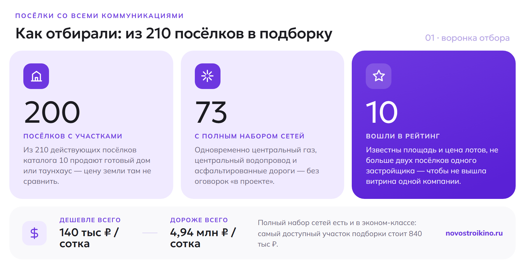 Воронка отбора посёлков: 210 действующих проектов каталога, 200 с отдельными участками, 73 с центральным газом, водопроводом и асфальтом, 10 участников рейтинга