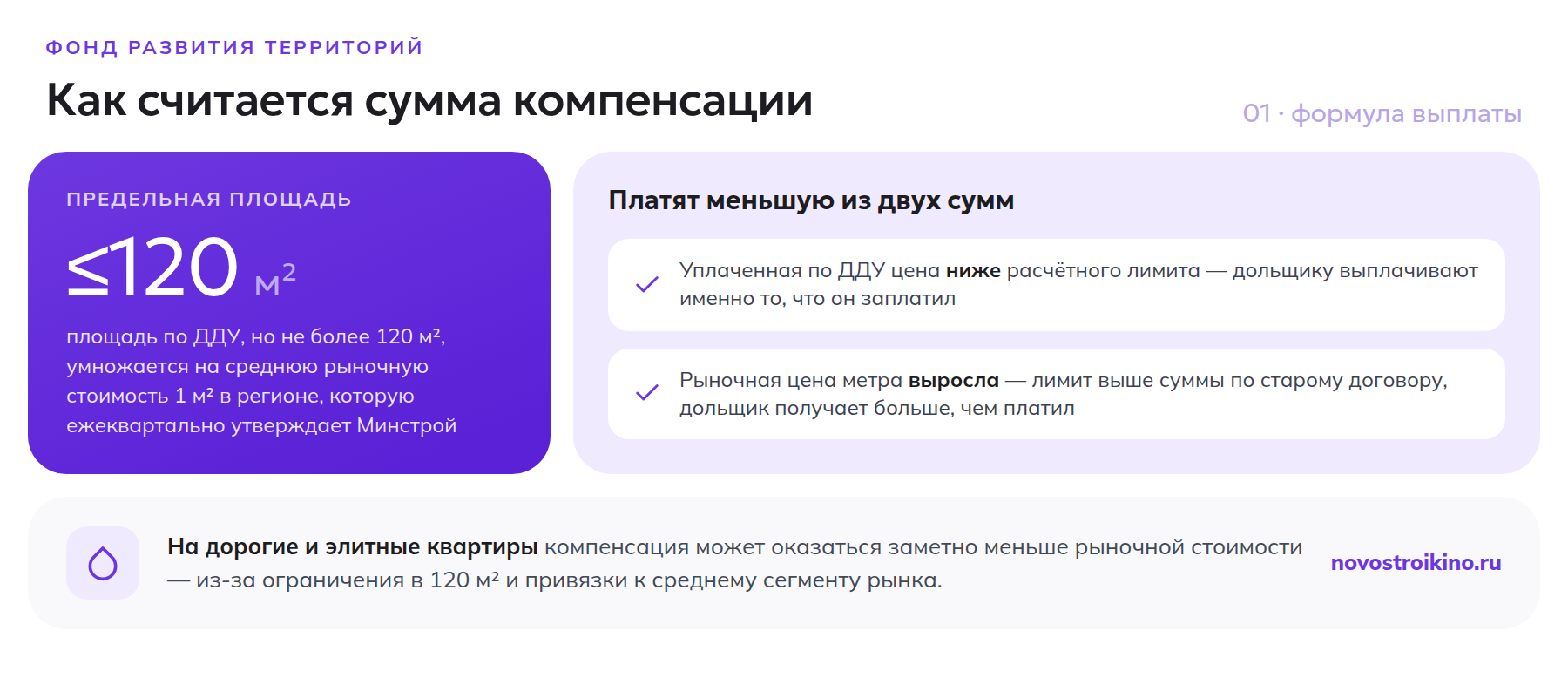 Формула расчёта компенсации от Фонда развития территорий: площадь до 120 м² умножается на среднюю рыночную стоимость метра, платят меньшую из уплаченной или расчётной суммы