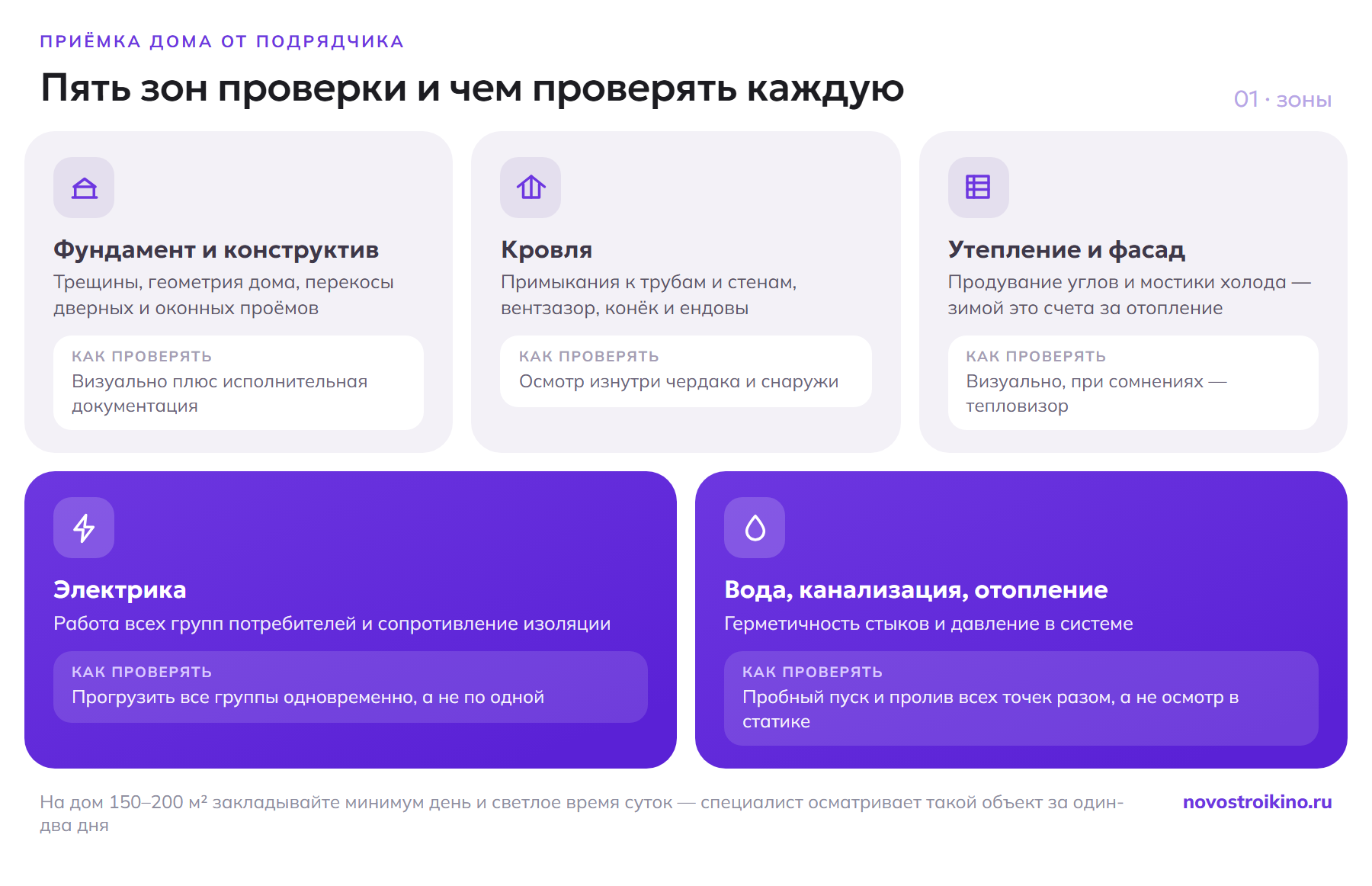 Пять зон приёмки дома: фундамент и конструктив проверяют визуально и по исполнительной документации, кровлю — изнутри чердака и снаружи, утепление — тепловизором, электрику — прогрузкой всех групп сразу, воду и отопление — пробным пуском и проливом