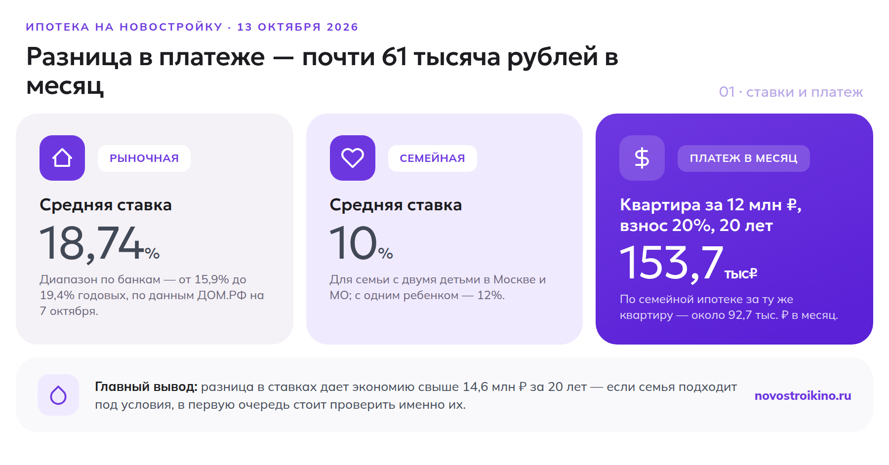Сравнение ставок рыночной и семейной ипотеки и разницы в ежемесячном платеже