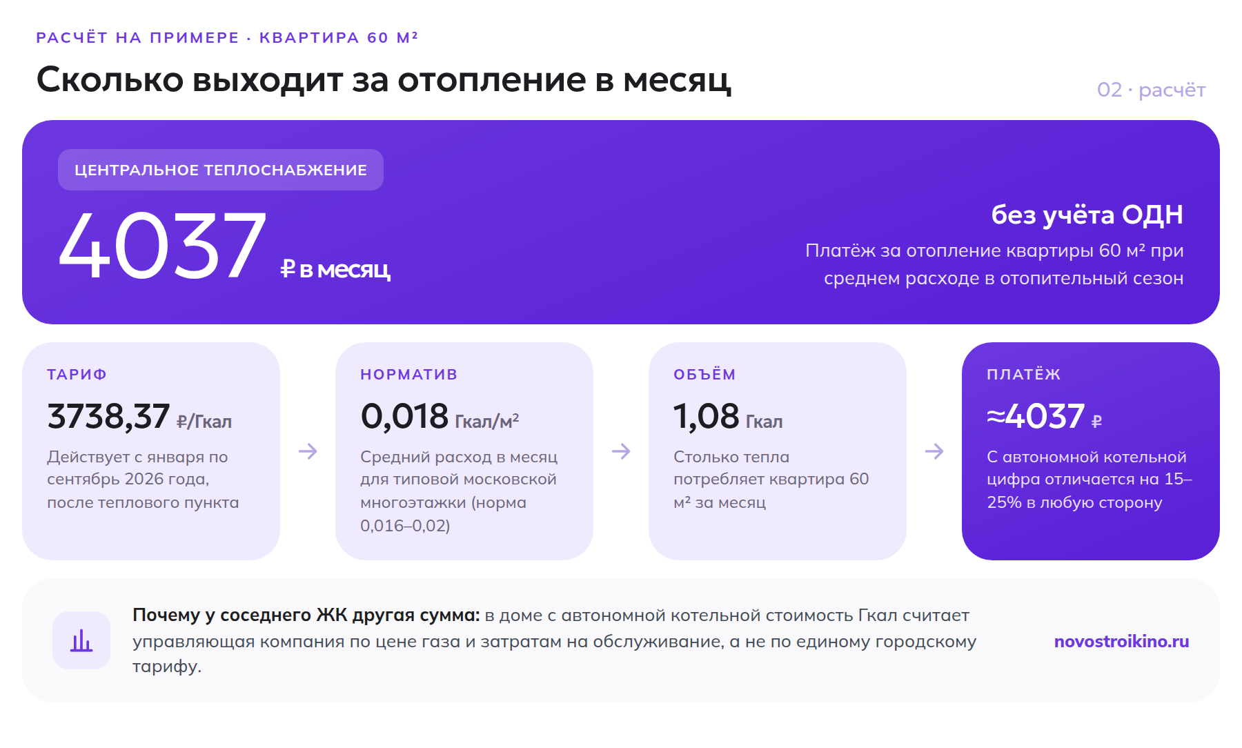 Расчёт платежа за отопление квартиры 60 квадратных метров: тариф 3738,37 рубля за Гкал, расход 0,018 Гкал на квадратный метр, объём 1,08 Гкал, платёж около 4037 рублей в месяц