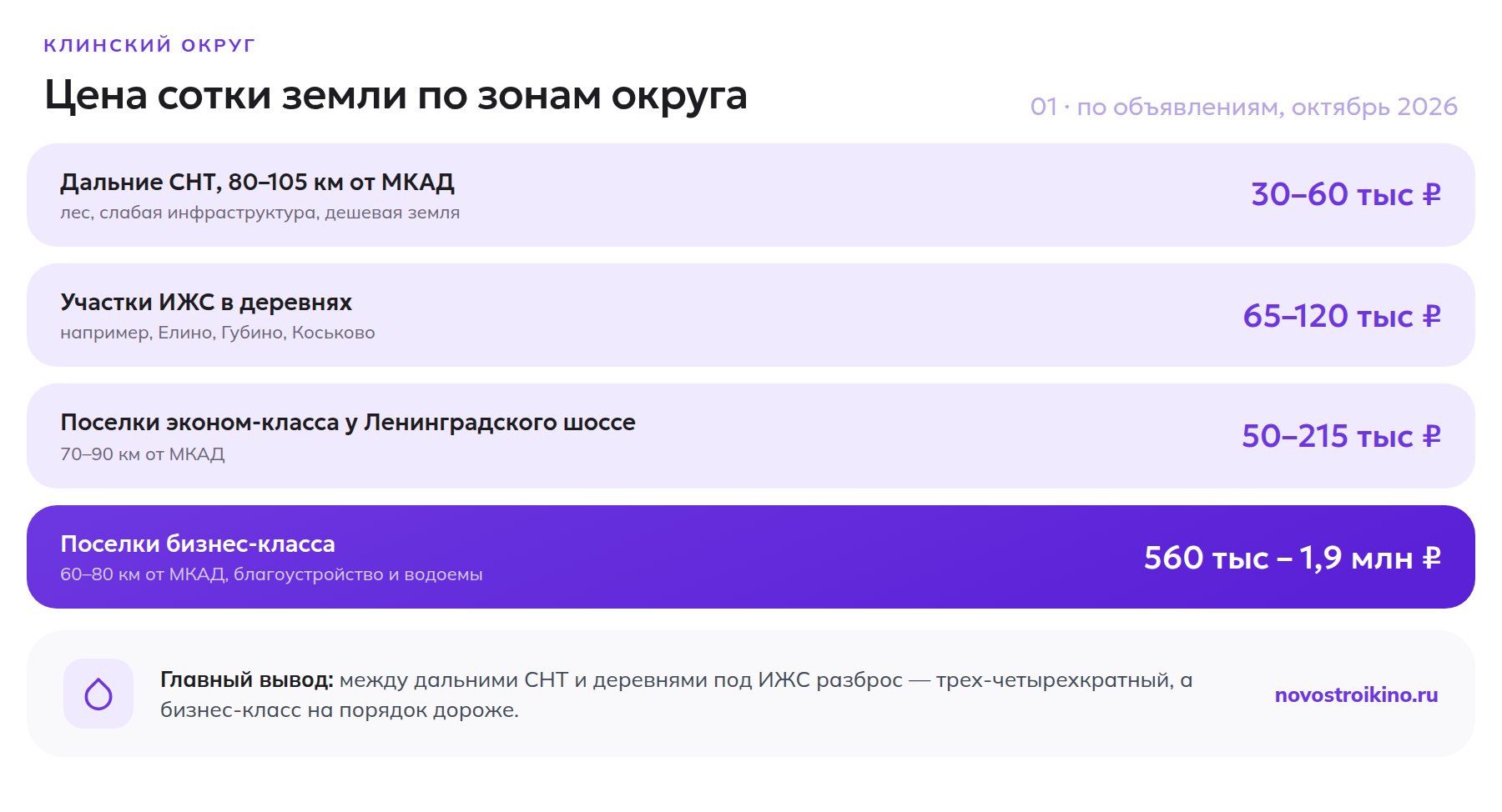Цена сотки земли по зонам Клинского округа — от дальних СНТ до поселков бизнес-класса